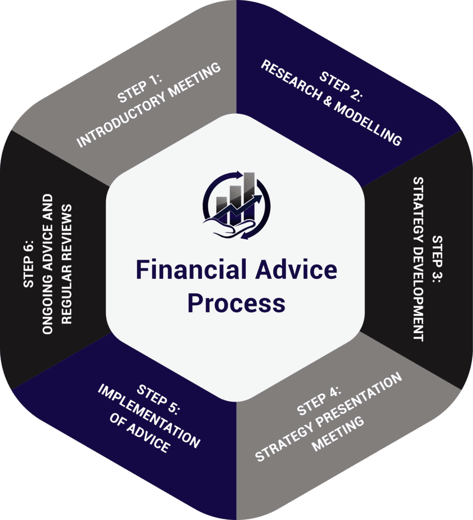 Financial Balance Group Process